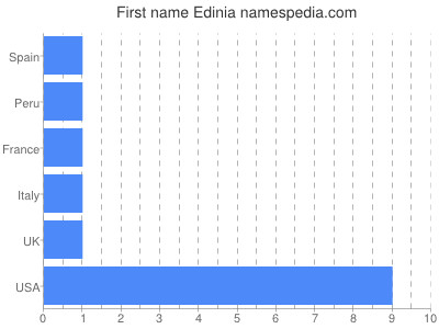 Vornamen Edinia