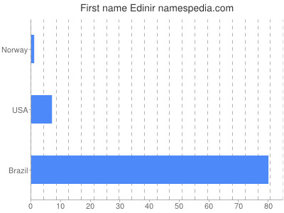 Given name Edinir