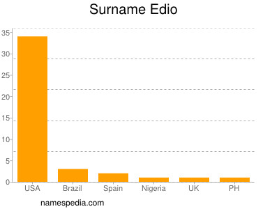 Surname Edio