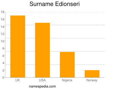 Familiennamen Edionseri