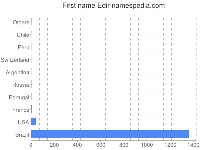 Given name Edir