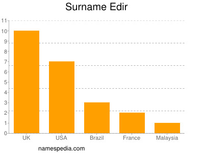 Surname Edir