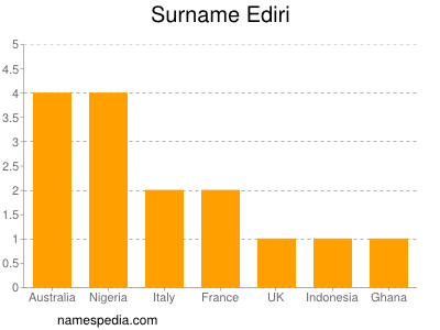 Familiennamen Ediri