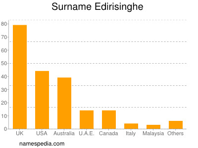 Familiennamen Edirisinghe