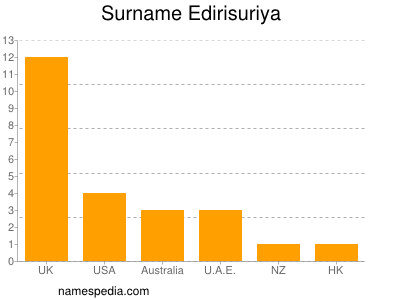 Familiennamen Edirisuriya