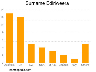 Familiennamen Ediriweera