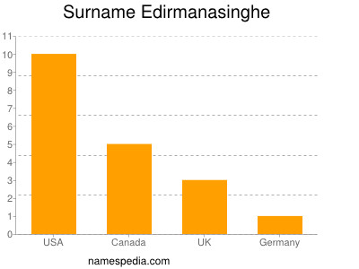 Familiennamen Edirmanasinghe