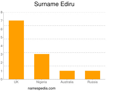 Surname Ediru