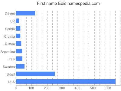 prenom Edis