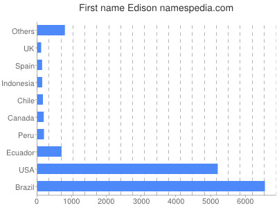 prenom Edison