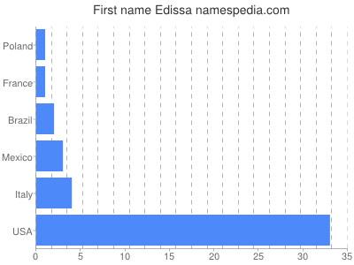 prenom Edissa