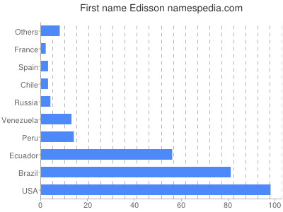 prenom Edisson