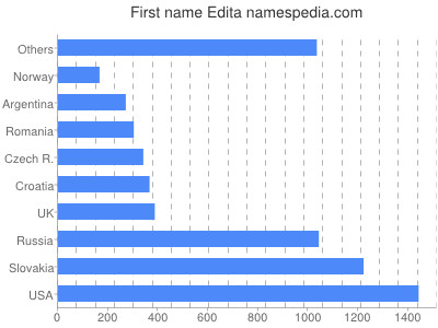 prenom Edita