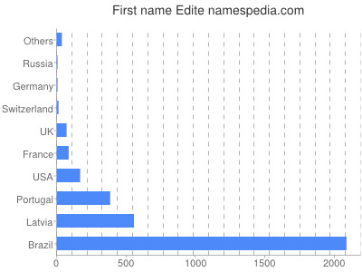 prenom Edite