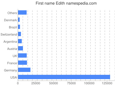 Vornamen Edith