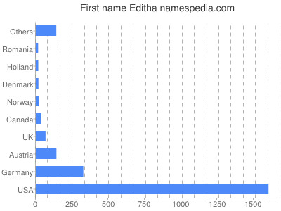 prenom Editha