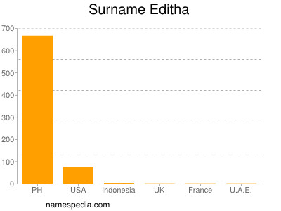 nom Editha