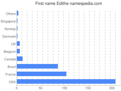 prenom Edithe