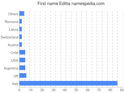 prenom Editta