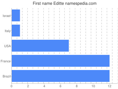 Vornamen Editte