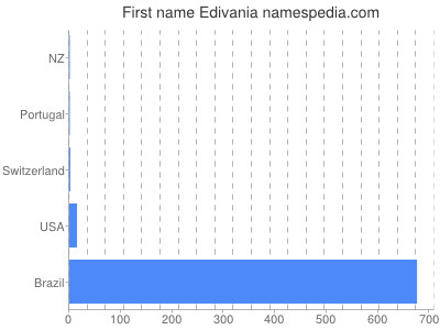 prenom Edivania