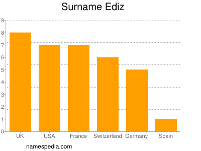 Surname Ediz