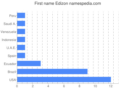 Vornamen Edizon