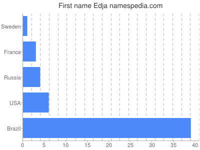 Vornamen Edja