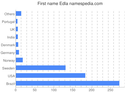 Vornamen Edla