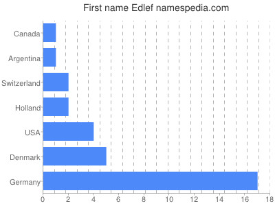Vornamen Edlef
