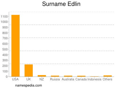Surname Edlin