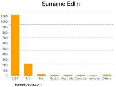 Familiennamen Edlin