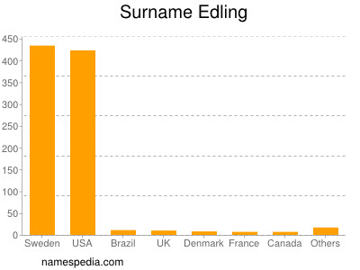 nom Edling