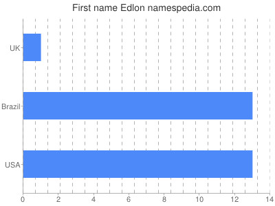 Given name Edlon