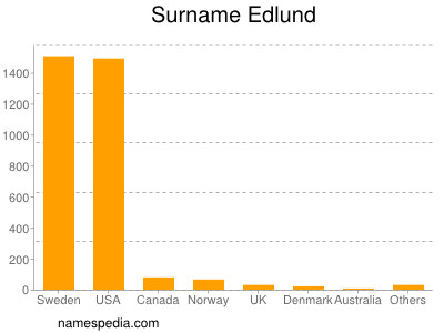 Familiennamen Edlund