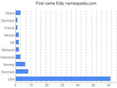 Vornamen Edly
