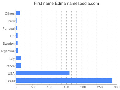Vornamen Edma