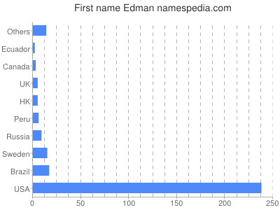 prenom Edman