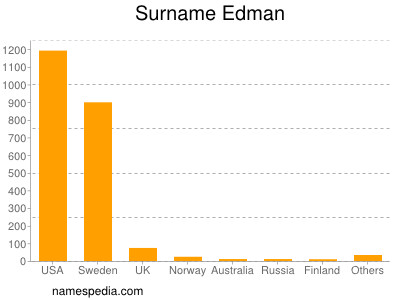 Familiennamen Edman