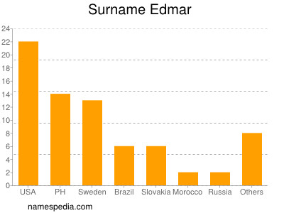 Familiennamen Edmar