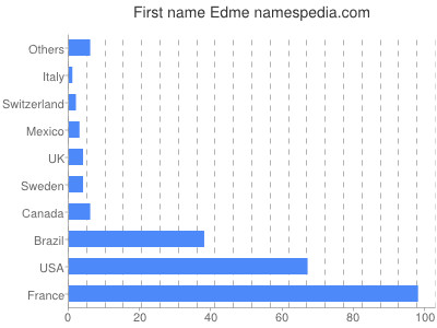 Vornamen Edme