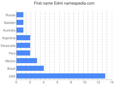 Vornamen Edmi