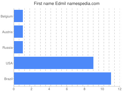 prenom Edmil