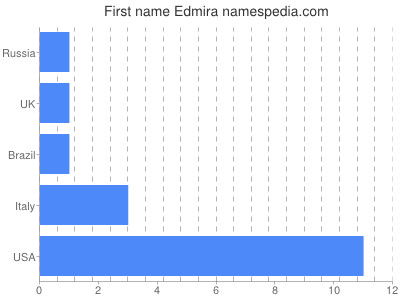 Vornamen Edmira