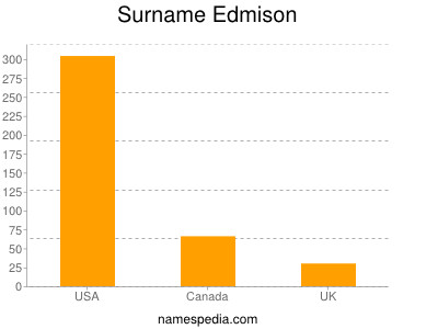 nom Edmison