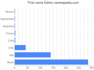 prenom Edmo