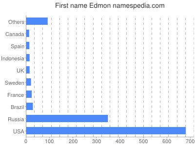 Given name Edmon