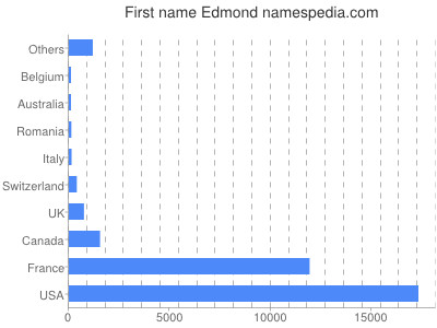 Vornamen Edmond