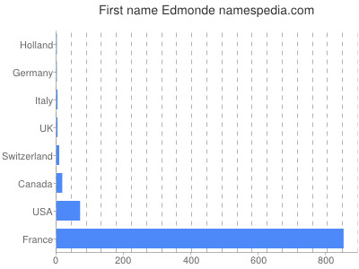 Given name Edmonde