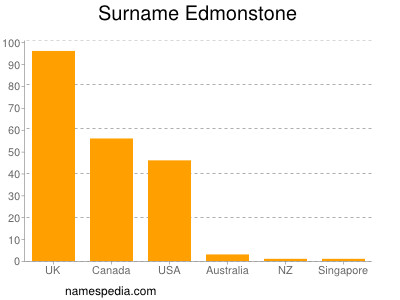 nom Edmonstone